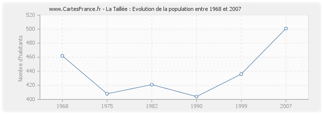 Population La Taillée